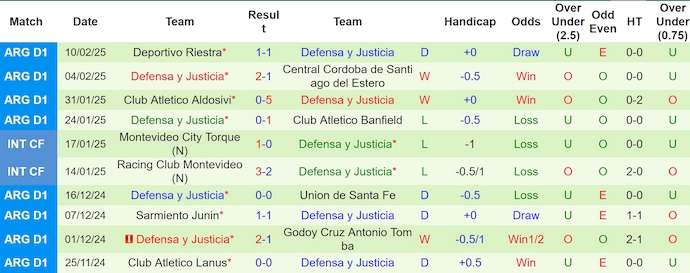 Nhận định, soi kèo Newell's Old Boys vs Defensa y Justicia, 3h45 ngày 13/2: Khó thắng - Ảnh 3