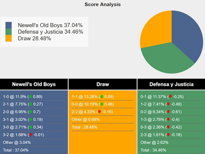 Nhận định, soi kèo Newell's Old Boys vs Defensa y Justicia, 3h45 ngày 13/2: Khó thắng - Ảnh 7