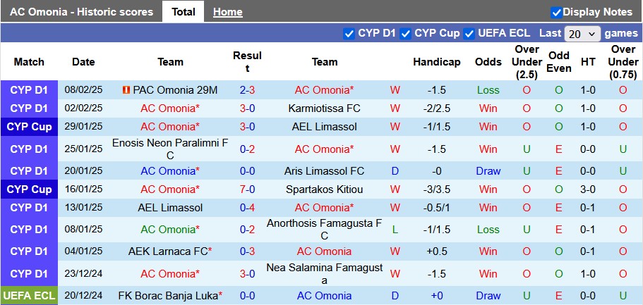 Nhận định, soi kèo Omonia vs Pafos, 3h00 ngày 14/2: Đã quá hiểu nhau - Ảnh 1