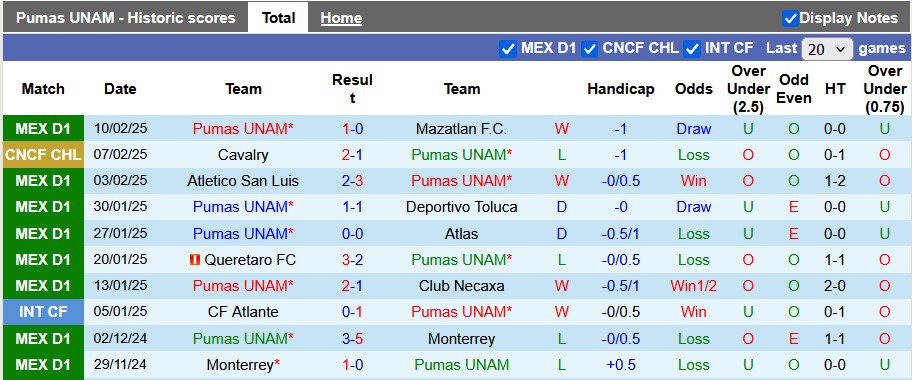 Nhận định, soi kèo Pumas UNAM vs Cavalry, 8h00 ngày 14/2: Lật ngược thế cờ - Ảnh 1