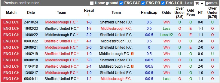 Nhận định, soi kèo Sheffield Utd vs Middlesbrough, 3h00 ngày 13/2: Khách có điểm - Ảnh 3