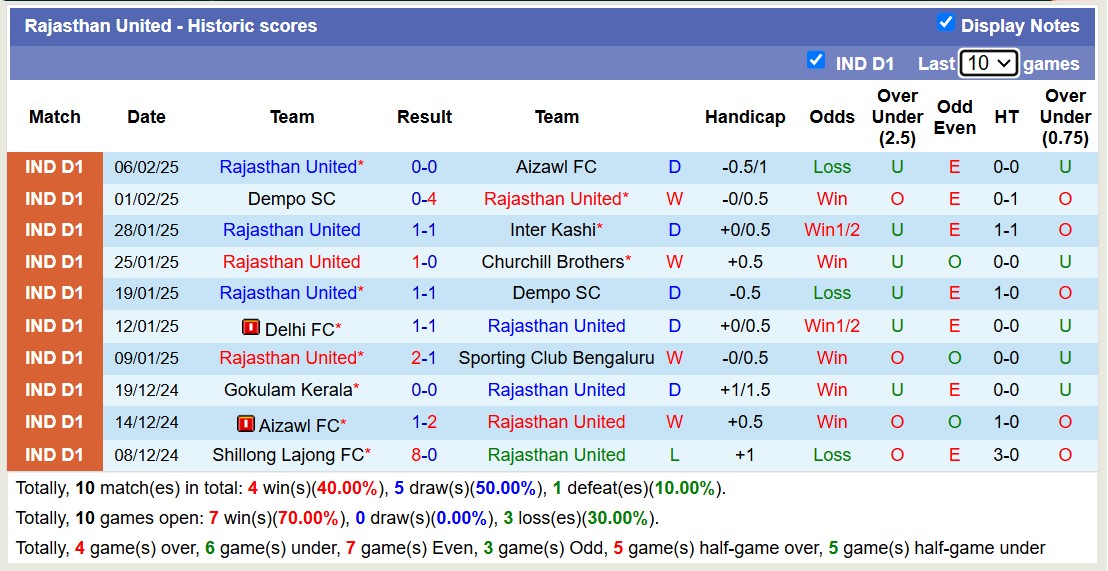 Nhận định, soi kèo Sporting Club Bengaluru vs Rajasthan United, 15h30 ngày 13/2: 3 điểm xa nhà - Ảnh 3