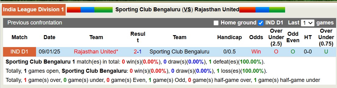 Nhận định, soi kèo Sporting Club Bengaluru vs Rajasthan United, 15h30 ngày 13/2: 3 điểm xa nhà - Ảnh 4