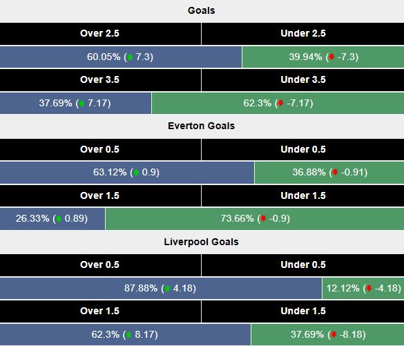 Siêu máy tính dự đoán Everton vs Liverpool, 2h30 ngày 13/2 - Ảnh 2