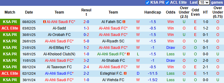 Nhận định, soi kèo Al-Ahli Saudi vs Al Nassr, 0h30 ngày 14/2: Ronaldo gặp khó - Ảnh 2