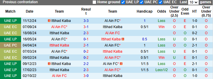 Nhận định, soi kèo Al Ain vs Ittihad Kalba, 23h00 ngày 13/2: Tin vào khách - Ảnh 4