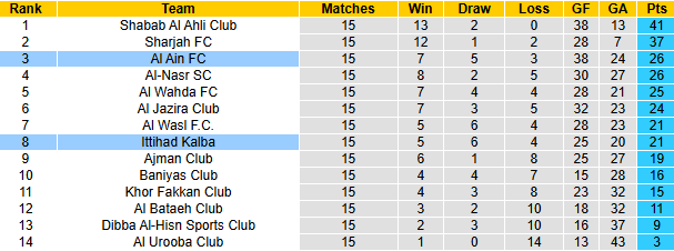 Nhận định, soi kèo Al Ain vs Ittihad Kalba, 23h00 ngày 13/2: Tin vào khách - Ảnh 5