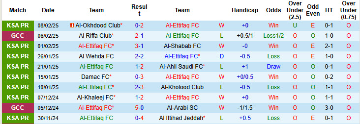 Nhận định, soi kèo Al-Ettifaq vs Al Fateh, 22h05 ngày 14/2: Vị khách hoảng loạn - Ảnh 2