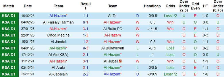 Nhận định, soi kèo Al Hazem vs Al Safa, 20h00 ngày 14/2: Cửa dưới thất thế - Ảnh 1