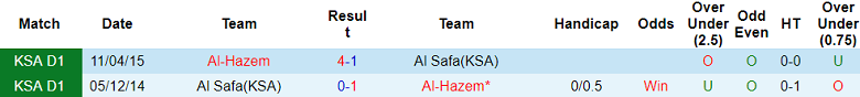 Nhận định, soi kèo Al Hazem vs Al Safa, 20h00 ngày 14/2: Cửa dưới thất thế - Ảnh 3