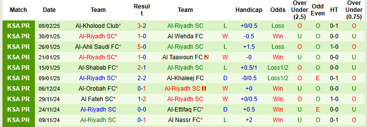 Nhận định, soi kèo Al Hilal SFC vs Al-Riyadh, 00h00 ngày 15/2: Tạm thời leo lên ngôi đầu - Ảnh 3