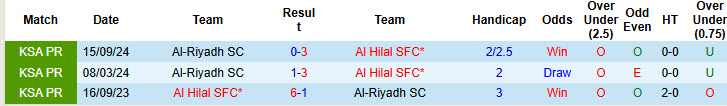 Nhận định, soi kèo Al Hilal SFC vs Al-Riyadh, 00h00 ngày 15/2: Tạm thời leo lên ngôi đầu - Ảnh 4