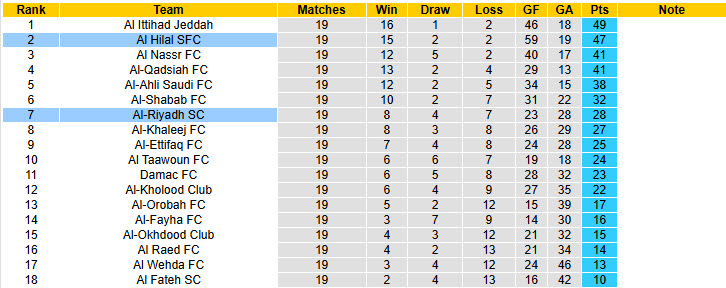 Nhận định, soi kèo Al Hilal SFC vs Al-Riyadh, 00h00 ngày 15/2: Tạm thời leo lên ngôi đầu - Ảnh 5