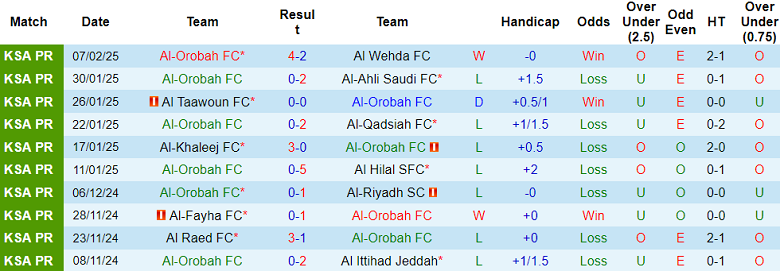 Nhận định, soi kèo Al Orobah vs Al Kholood, 21h10 ngày ngày 14/2: Thất vọng cửa trên - Ảnh 1