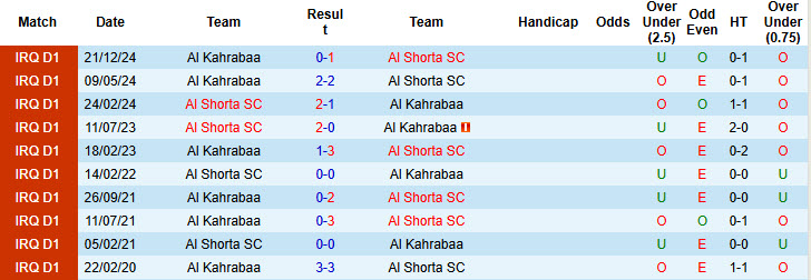 Nhận định, soi kèo Al Shorta vs Al Kahrabaa, 21h00 ngày 13/2: Chưa thể thu hẹp cách biệt - Ảnh 4