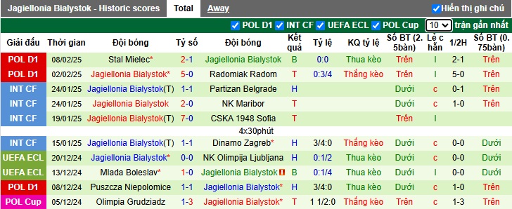 Nhận định, soi kèo Backa Topola vs Jagiellonia Bialystok, 00h45 ngày 14/2: Ca khúc khải hoàn - Ảnh 1