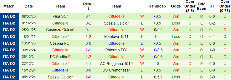 Nhận định, soi kèo Catanzaro vs Cittadella, 02h30 ngày 15/2: Cửa dưới ‘ghi điểm’ - Ảnh 2