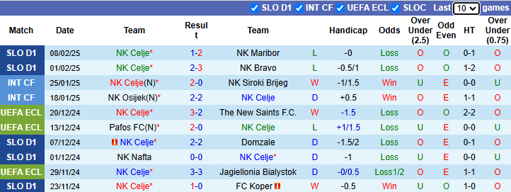 Nhận định, soi kèo Celje vs APOEL, 0h45 ngày 14/2: Dễ hòa - Ảnh 2