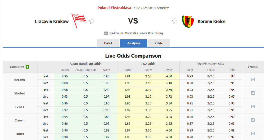 Nhận định, soi kèo Cracovia Krakow vs Korona Kielce, 00h00 ngày 15/2: Chưa thể cải thiện - Ảnh 1