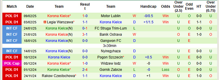 Nhận định, soi kèo Cracovia Krakow vs Korona Kielce, 00h00 ngày 15/2: Chưa thể cải thiện - Ảnh 3