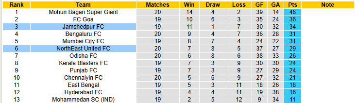 Nhận định, soi kèo Jamshedpur vs NorthEast United, 21h00 ngày 13/2: Điểm tựa tâm lý - Ảnh 5