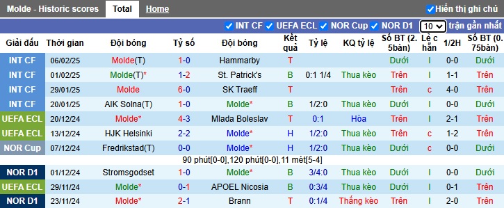 Nhận định, soi kèo Molde vs Shamrock Rovers, 00h45 ngày 14/2: Bất phân thắng bại - Ảnh 3