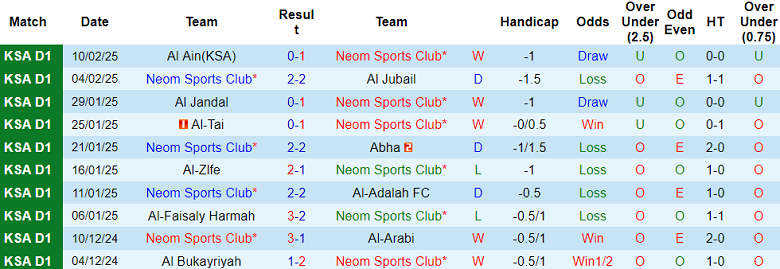 Nhận định, soi kèo Neom SC vs Jeddah, 20h20 ngày 14/2: Khách gây thất vọng - Ảnh 1