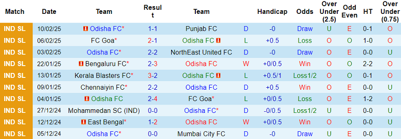 Nhận định, soi kèo Odisha vs Hyderabad, 21h00 ngày 14/2: Khó tin cửa dưới - Ảnh 1