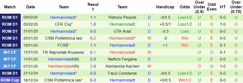 Nhận định, soi kèo Sepsi vs Hermannstadt, 22h00 ngày 14/2: Cửa dưới đáng tin - Ảnh 2