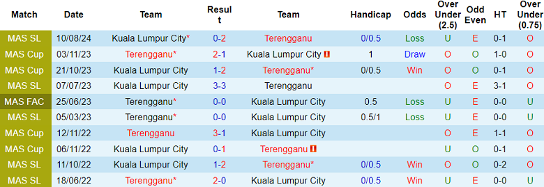 Nhận định, soi kèo Terengganu vs Kuala Lumpur City, 20h00 ngày 14/2: Khách ‘tạch’ - Ảnh 3