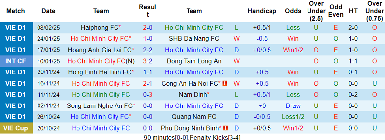 Nhận định, soi kèo TPHCM vs Thanh Hóa, 19h15 ngày 14/2: Đối thủ yêu thích - Ảnh 1