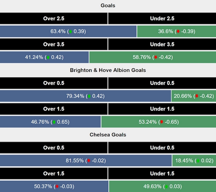 Siêu máy tính dự đoán Brighton vs Chelsea, 3h00 ngày 15/2 - Ảnh 2