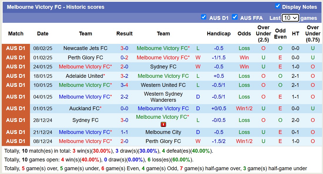 Soi kèo phạt góc Melbourne Victory vs Wellington Phoenix, 15h35 ngày 14/2 - Ảnh 1