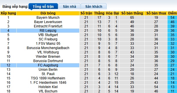 Chuyên gia Tony Ansell dự đoán Augsburg vs RB Leipzig, 02h30 ngày 15/2 - Ảnh 1