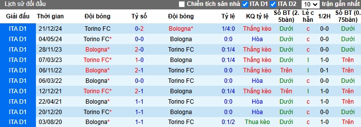 Chuyên gia Tony Ansell dự đoán Bologna vs Torino, 02h45 ngày 15/2 - Ảnh 2