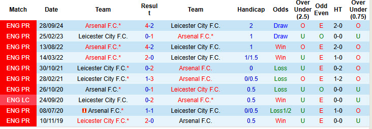 Chuyên gia Tony Ansell dự đoán Leicester vs Arsenal, 19h30 ngày 15/2 - Ảnh 3