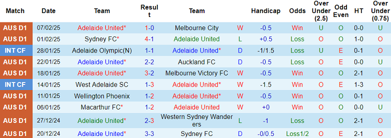 Nhận định, soi kèo Adelaide United vs Newcastle Jets, 15h35 ngày 15/2: Khó cho cửa trên - Ảnh 1