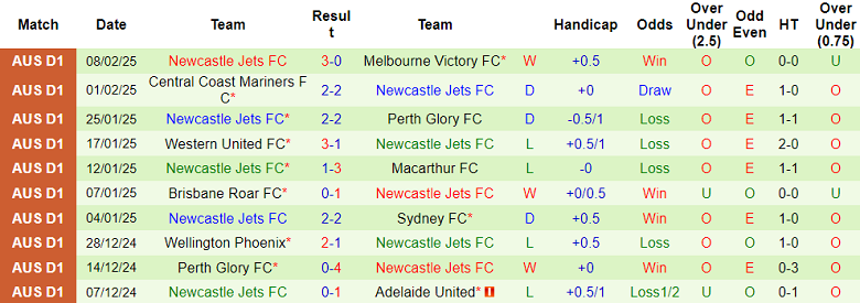 Nhận định, soi kèo Adelaide United vs Newcastle Jets, 15h35 ngày 15/2: Khó cho cửa trên - Ảnh 2