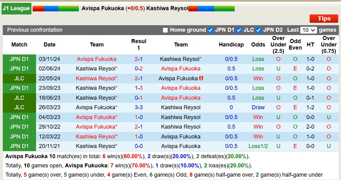 Nhận định, soi kèo Avispa Fukuoka vs Kashiwa Reysol, 12h00 ngày 15/2: Tiếp tục gieo sầu - Ảnh 4