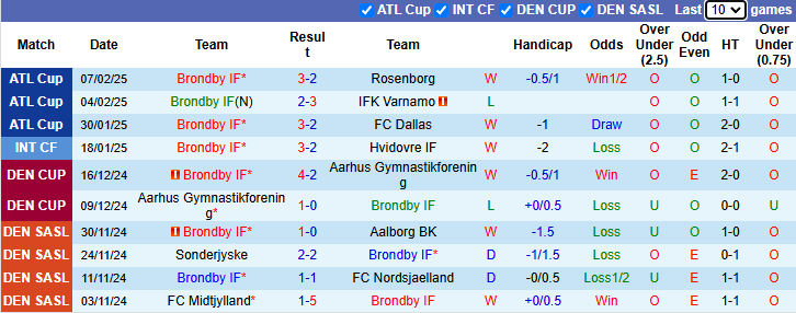 Nhận định, soi kèo Brondby vs Viborg, 1h00 ngày 15/2: Tiếp đà bất bại - Ảnh 2