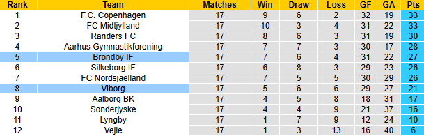 Nhận định, soi kèo Brondby vs Viborg, 1h00 ngày 15/2: Tiếp đà bất bại - Ảnh 5