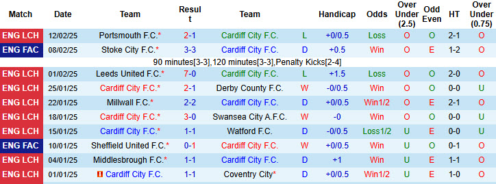 Nhận định, soi kèo Cardiff vs Bristol, 19h30 ngày 15/2: Dần xa top 6 - Ảnh 2