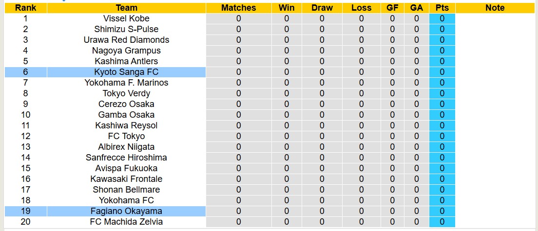 Nhận định, soi kèo Fagiano Okayama vs Kyoto Sanga FC, 12h00 ngày 15/2: Không hề ngon ăn - Ảnh 5