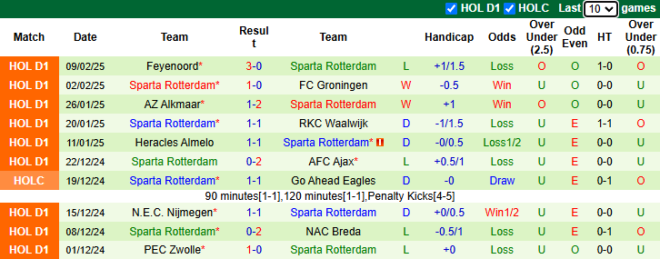 Nhận định, soi kèo Go Ahead Eagles vs Sparta Rotterdam, 2h00 ngày 15/2: - Ảnh 3