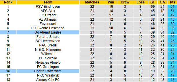 Nhận định, soi kèo Go Ahead Eagles vs Sparta Rotterdam, 2h00 ngày 15/2: - Ảnh 5