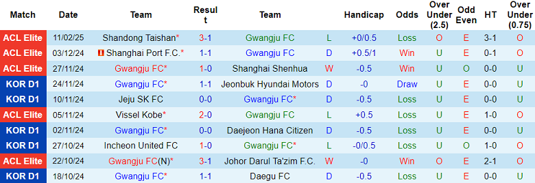 Nhận định, soi kèo Gwangju vs Suwon FC, 14h30 ngày 15/2: Đối thủ yêu thích - Ảnh 1