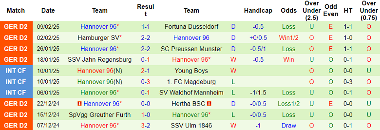 Nhận định, soi kèo Kaiserslautern vs Hannover, 19h00 ngày 15/2: Cửa dưới ‘ghi điểm’ - Ảnh 2