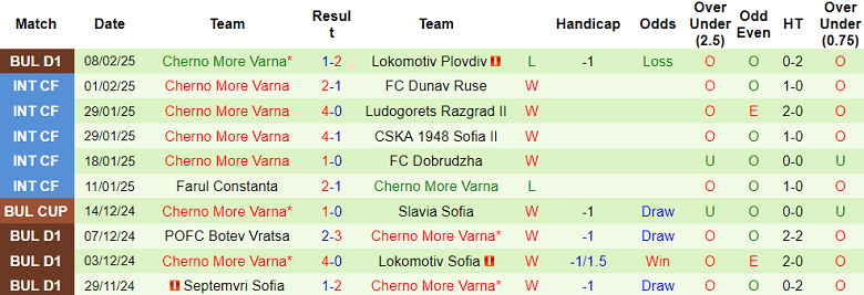 Nhận định, soi kèo Krumovgrad vs Cherno More, 17h30 ngày 15/2: Cửa trên ‘ghi điểm’ - Ảnh 2