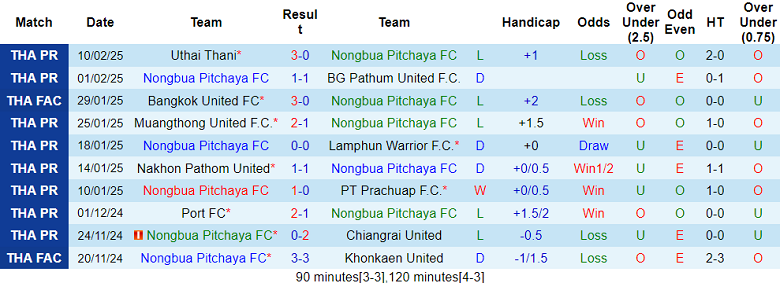 Nhận định, soi kèo Nongbua Pitchaya vs Nakhon Ratchasima, 18h00 ngày 15/2: Cửa dưới đáng tin - Ảnh 1