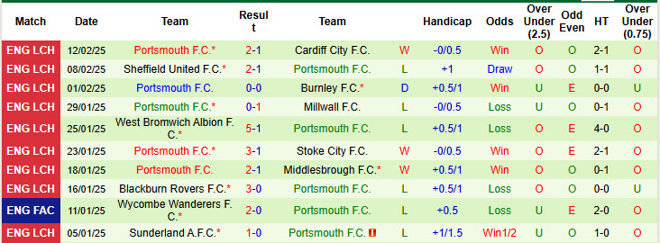 Nhận định, soi kèo Oxford United vs Portsmouth, 19h30 ngày 15/2: Đội bóng dại chợ - Ảnh 3